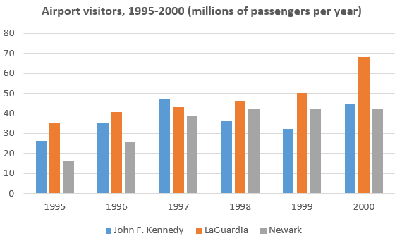 Bar chart for an IELTS Academic Task 1 question about New York City Airport Travellers.