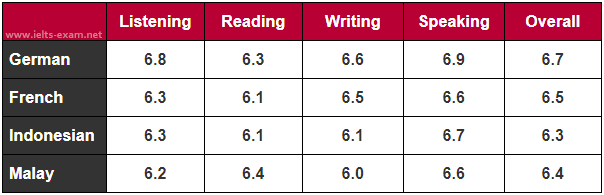 Table for an IELTS Academic Task 1 question about Language Group Band Scores.