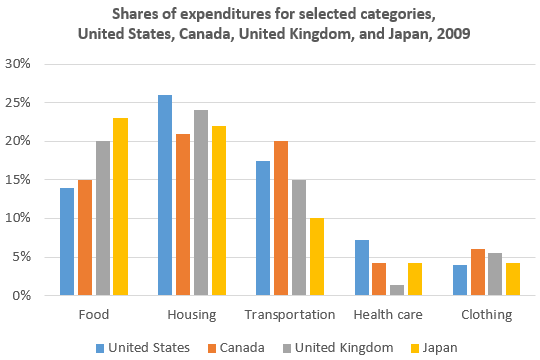 Bar chart for an IELTS Academic Task 1 question about Household Expenditure in Four Countries.