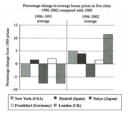 Bar chart for an IELTS Academic Task 1 question about Average House Prices in Five Cities.