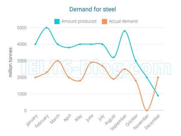 Line graph 1 of 2 for an IELTS Academic Task 1 question about Blog Report Band Report Topic Line Production Demand for Steel UK.