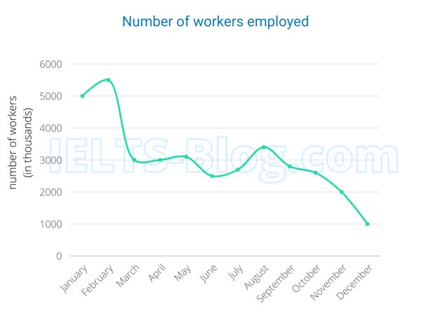 Line graph 2 of 2 for an IELTS Academic Task 1 question about Blog Report Band Report Topic Line Production Demand for Steel UK.