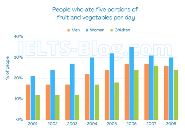 Bar chart for an IELTS Academic Task 1 question about UK Five-a-Day Fruit and Vegetables.