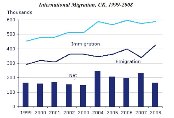 Line graph for an IELTS Academic Task 1 question about UK International Migration Trends.