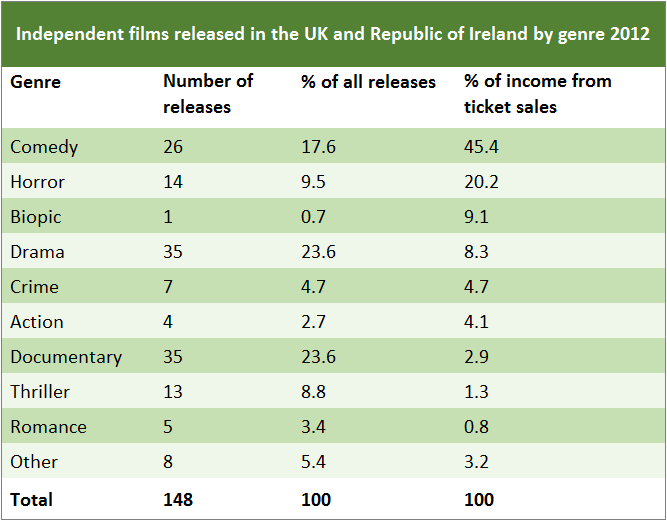 Table for an IELTS Academic Task 1 question about UK Independent Film Genres.