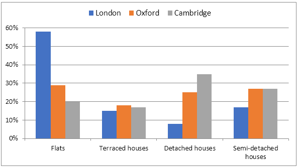 Bar chart for an IELTS Academic Task 1 question about UK Housing Preferences in 2005.