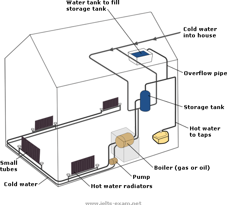 Process diagram for an IELTS Academic Task 1 question about House Central Heating System.