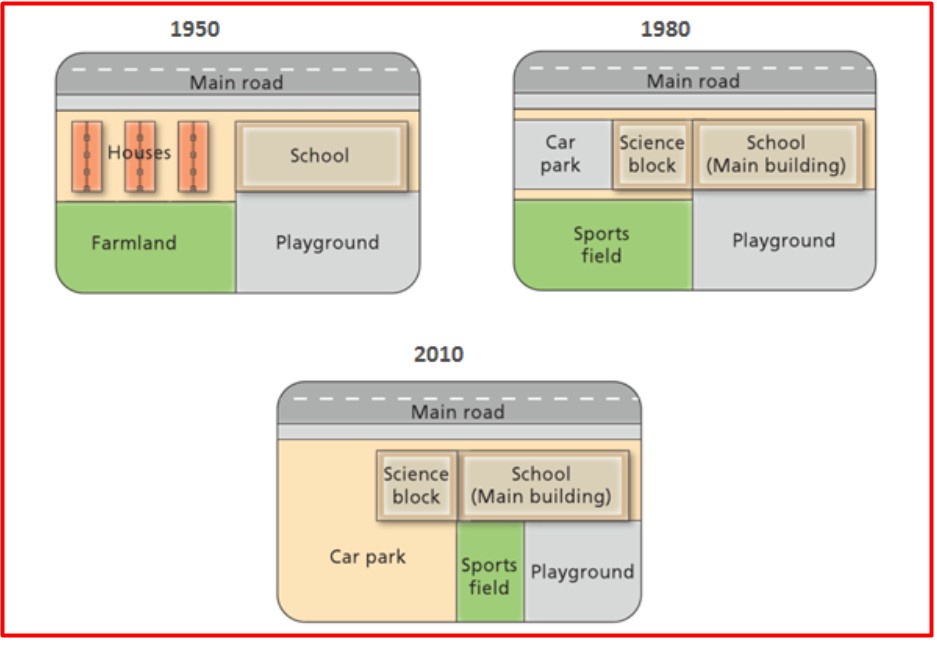 Map for an IELTS Academic Task 1 question about West Park Secondary School Changes.