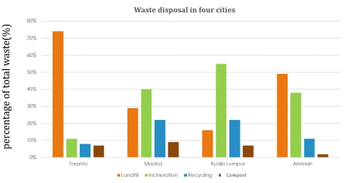 Biểu đồ cột cho đề IELTS Academic Task 1: The bar chart shows different methods of waste disposal in four cities; Toronto, Madrid, Kuala Lumpur and Amman.