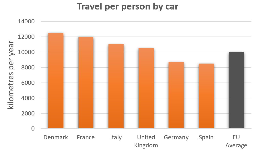 Bar chart 1 of 3 for an IELTS Academic Task 1 question about European Road Transport and Commuting.