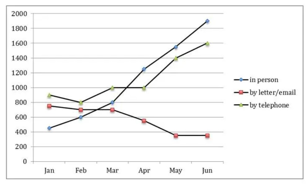 Line graph for an IELTS Academic Task 1 question about UK Tourist Office Information Requests.