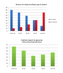 Bar chart for an IELTS Academic Task 1 question about Study Reasons and Employer Support.