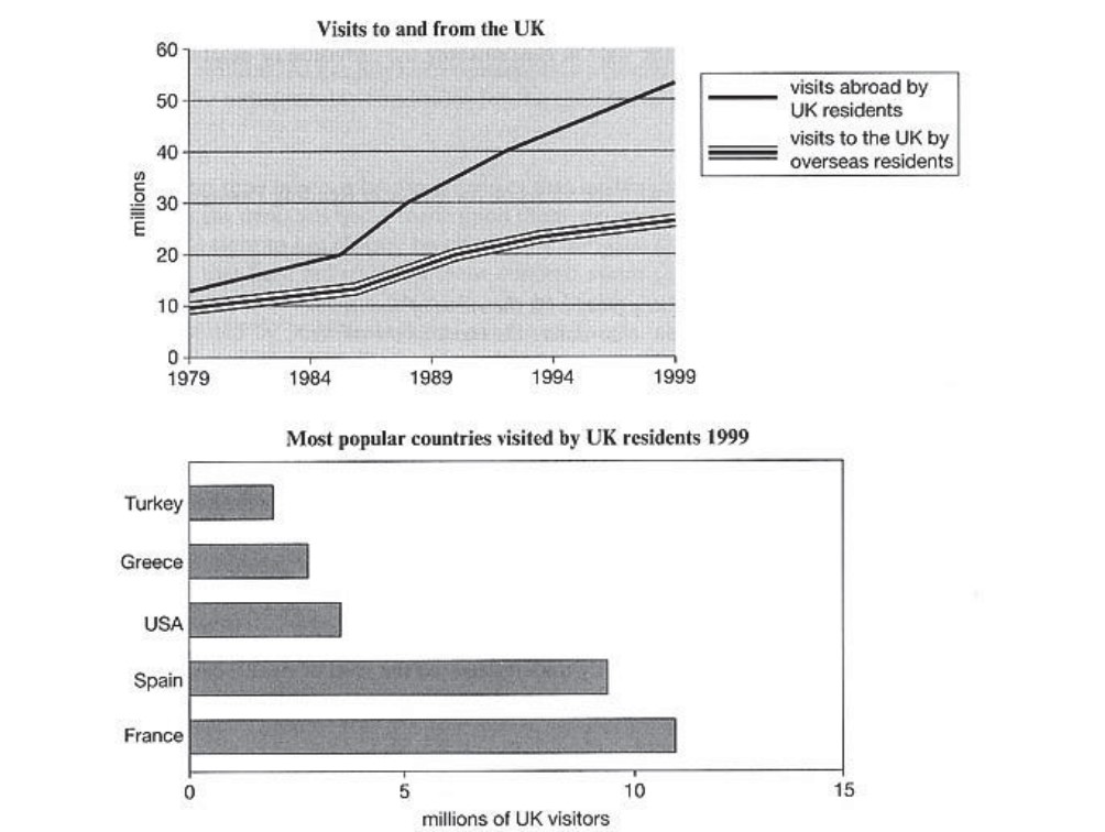 Mixed-chart visual for an IELTS Academic Task 1 question about UK Travel and Popular Destinations.