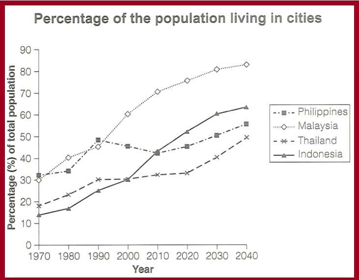 Line graph for an IELTS Academic Task 1 question about Urban Population in Four Asian Countries.