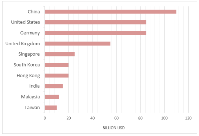 Bar chart for an IELTS Academic Task 1 question about Top Countries by Travel Spending.