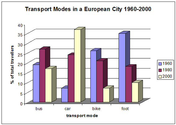 Bar chart for an IELTS Academic Task 1 question: The following bar chart shows the different modes of transport used to travel to and from work in one European city in 1960, 1980 and 2000.