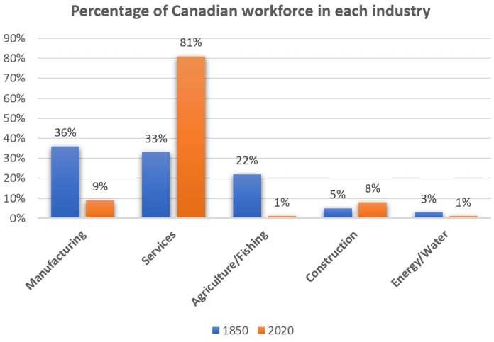 Bar chart for an IELTS Academic Task 1 question about Canadian Workforce by Industry.