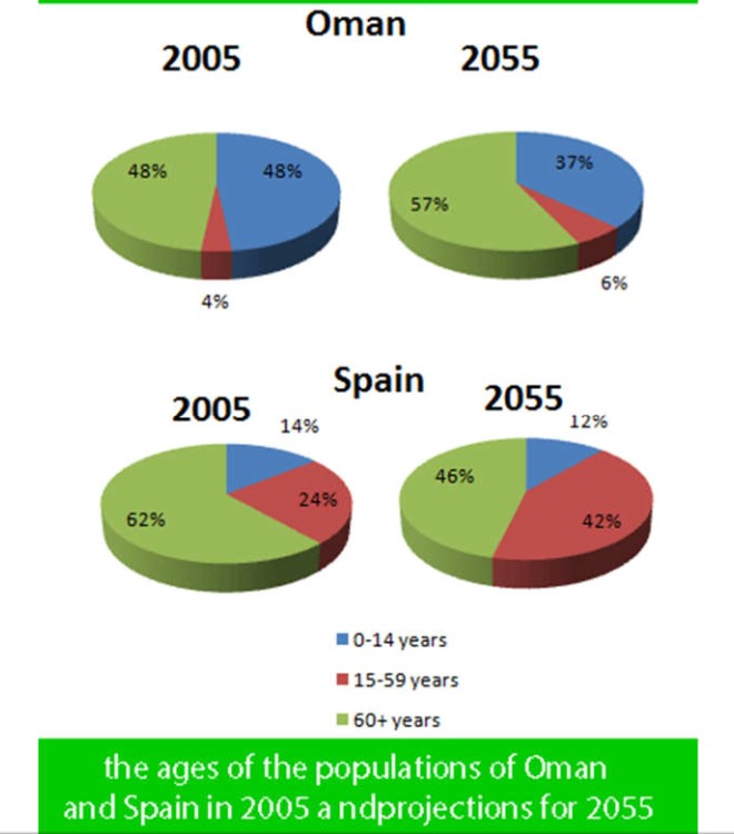 Pie chart for an IELTS Academic Task 1 question about Oman and Spain Population Ages.