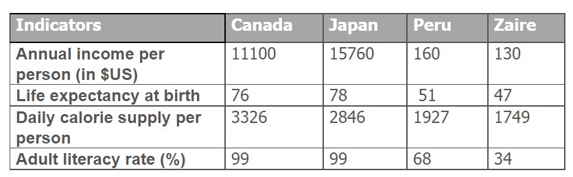 Table for an IELTS Academic Task 1 question: The table below shows social and economic indicators for four countries in 1994, according to United Nations statistics.