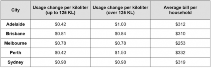 Table for an IELTS Academic Task 1 question about Australian City Water Costs.