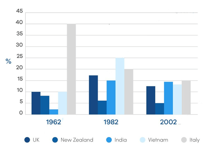Bar chart for an IELTS Academic Task 1 question about Australian Immigration by Country.