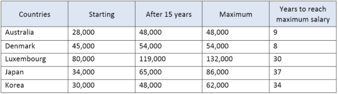 Table for an IELTS Academic Task 1 question about Secondary School Teacher Salaries.