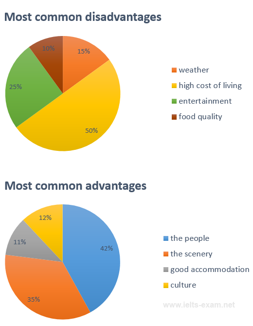 Pie chart for an IELTS Academic Task 1 question about Bowen Island Visitor Survey.
