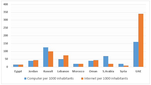 Bar chart for an IELTS Academic Task 1 question about Computer and Internet Use in Arab Countries.