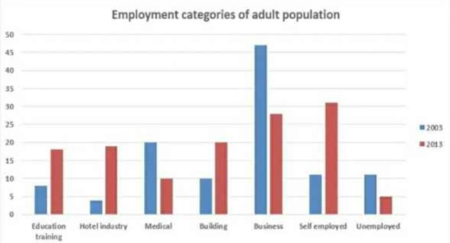 Bar chart for an IELTS Academic Task 1 question about US Adult Employment Status.