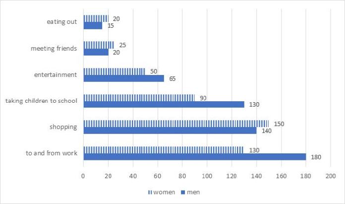 Bar chart for an IELTS Academic Task 1 question about Car Trips by Purpose and Gender.