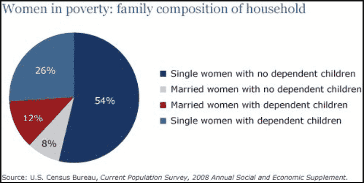 Bar chart for an IELTS Academic Task 1 question about US Poverty by Household, Sex and Age.