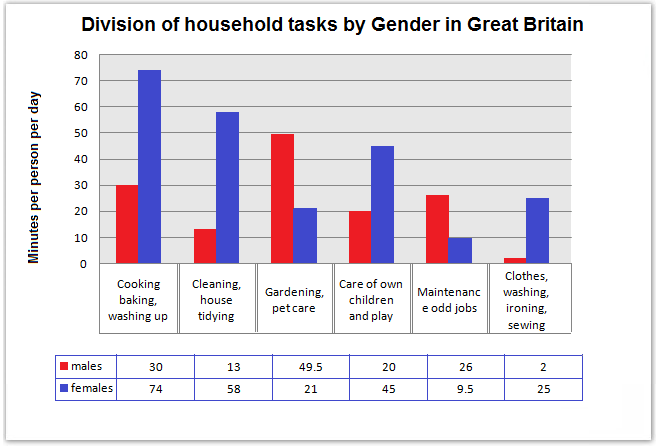 Bar chart for an IELTS Academic Task 1 question about Household Tasks by Gender in Britain.