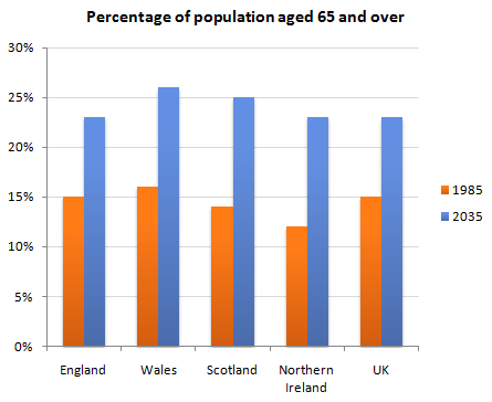Bar chart for an IELTS Academic Task 1 question about UK Ageing Population Projections.