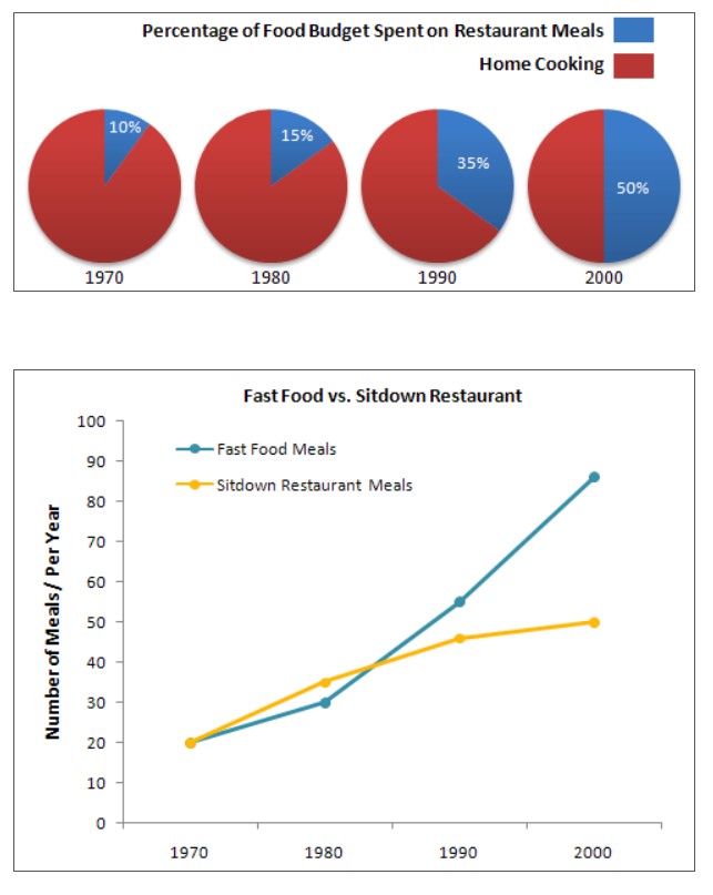 Mixed-chart visual for an IELTS Academic Task 1 question about Restaurant Meals and Food Budgets.