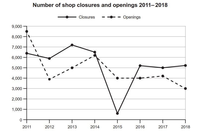 Line graph for an IELTS Academic Task 1 question about Shop Closures and Openings.