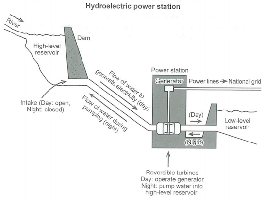 Process diagram for an IELTS Academic Task 1 question about Hydroelectric Power Station.