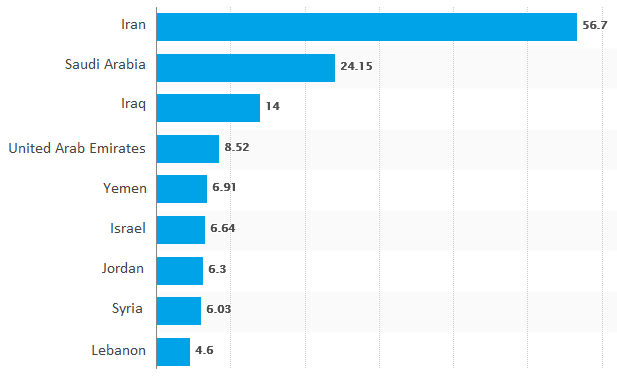 Bar chart for an IELTS Academic Task 1 question about Middle East Internet Users.