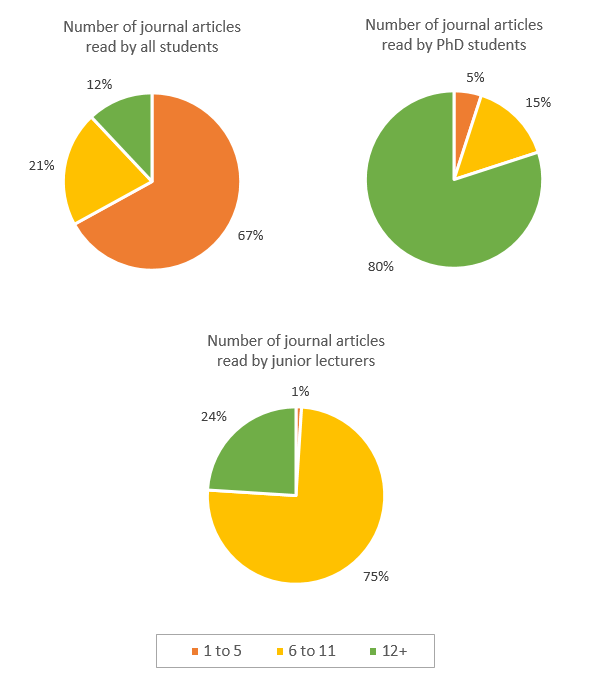 Pie chart for an IELTS Academic Task 1 question about Weekly Journal Reading by University Groups.