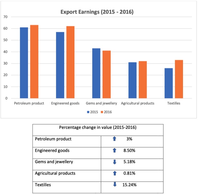 Mixed-chart visual for an IELTS Academic Task 1 question about Export Earnings by Category.