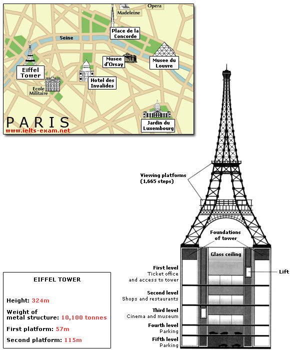 Process diagram for an IELTS Academic Task 1 question about Eiffel Tower Underground Extension Project.