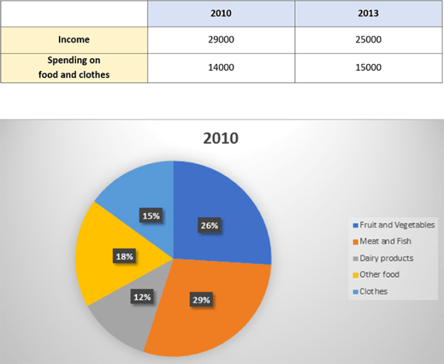 Mixed-chart visual 1 of 2 for an IELTS Academic Task 1 question about UK Family Income, Food and Clothes Spending.