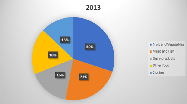 Mixed-chart visual 2 of 2 for an IELTS Academic Task 1 question about UK Family Income, Food and Clothes Spending.