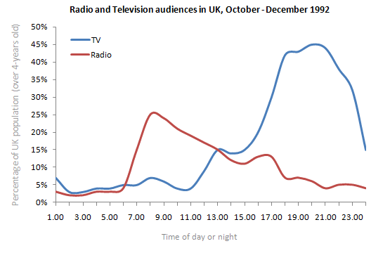 Line graph for an IELTS Academic Task 1 question about UK Radio and Television Audiences.