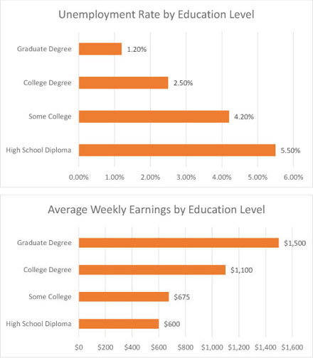 Bar chart for an IELTS Academic Task 1 question about Education Levels, Unemployment and Earnings.