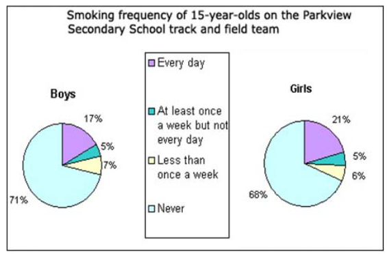 Pie chart for an IELTS Academic Task 1 question about Parkview Athletes' Smoking Frequency.