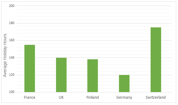 Bar chart 2 of 2 for an IELTS Academic Task 1 question about Working Hours and Holidays in Europe.
