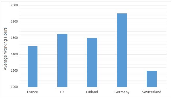 Bar chart 1 of 2 for an IELTS Academic Task 1 question about Working Hours and Holidays in Europe.