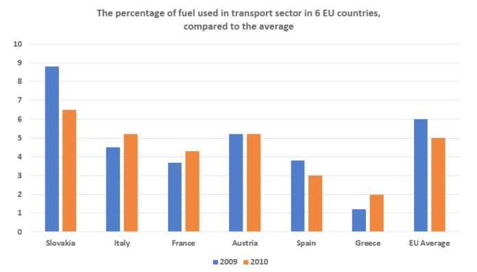 Bar chart for an IELTS Academic Task 1 question about European Transport Fuel Use.