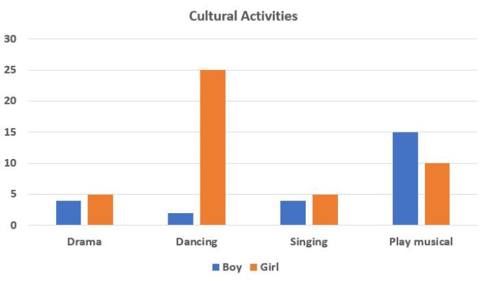 Bar chart 1 of 2 for an IELTS Academic Task 1 question about Australian Children's Cultural and Sports Participation.
