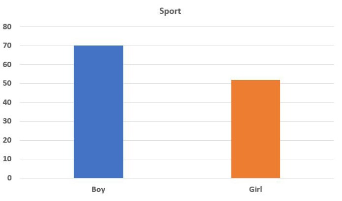 Bar chart 2 of 2 for an IELTS Academic Task 1 question about Australian Children's Cultural and Sports Participation.